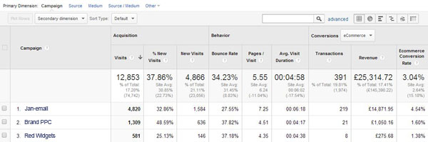 Google Analytics Campaigns Overview Google Analytics Campaigns Overview