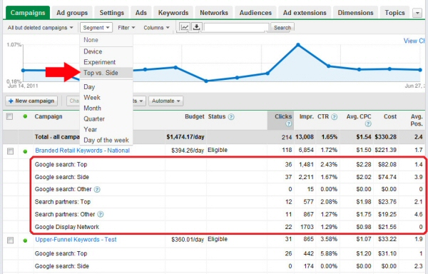 Google AdWords Top vs Side Reporting