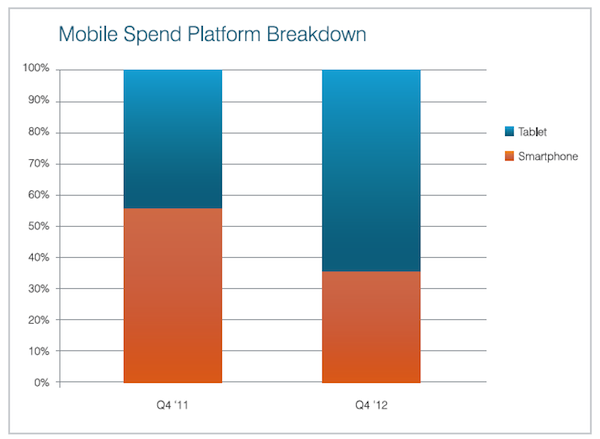 covario-mobile-spend-platform-breakdown covario-mobile-spend-platform-breakdown