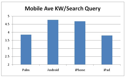 Mobile Average Keyword Search Query