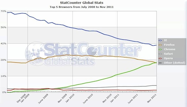 statcounter-browser-stats-nov-2011 statcounter-browser-stats-nov-2011