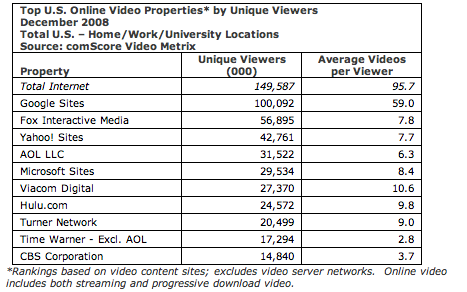 comscorevideodec2008uniques.png