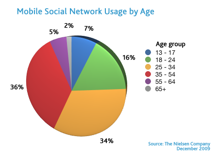 nielsenagesocialmobile0310.png