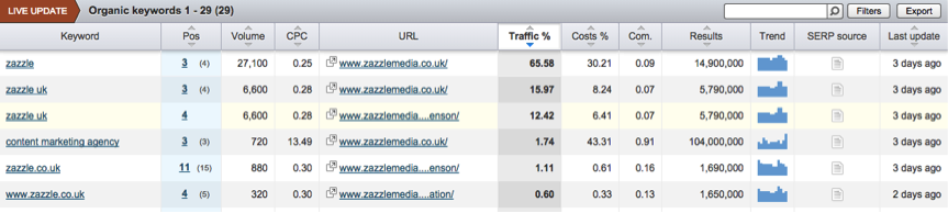 semrush-organic-positions