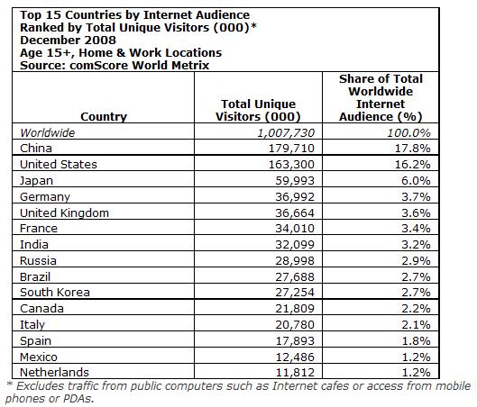 globalinternetaudience1208bycountry.jpg