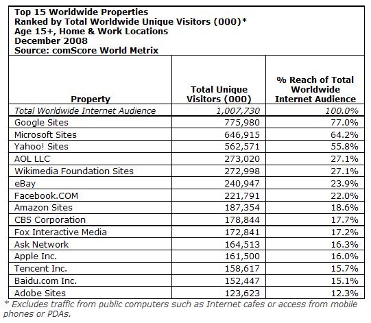 globalinternetaudience1208bysite.jpg