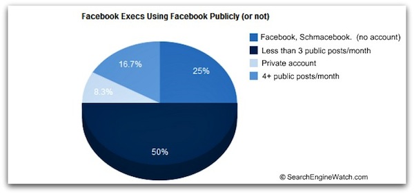 facebook-execs-facebook-usage