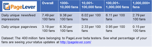 Facebook Newsfeed Impressions Pageviews