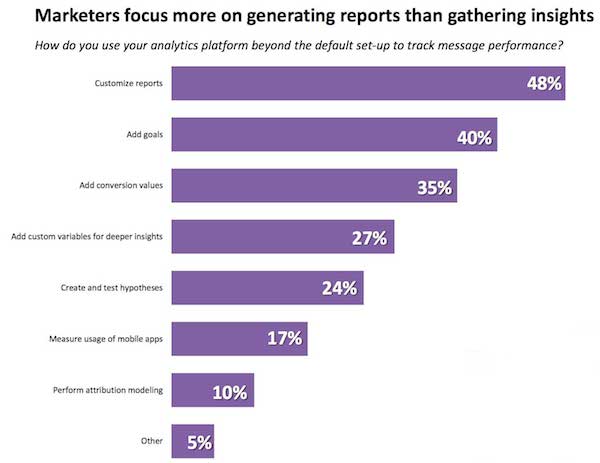 Marketers focus more on generating reports than gathering insights