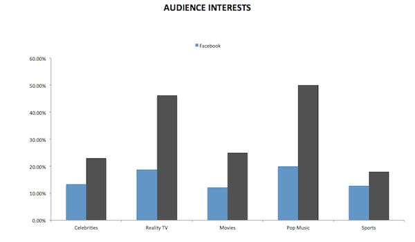 Audience Interests Audience Interests