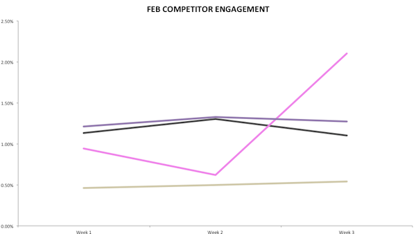 Competitor Engagement Competitor Engagement