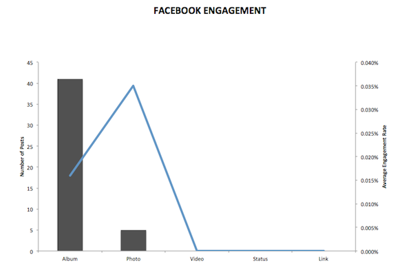 Facebook Engagement by Post Type