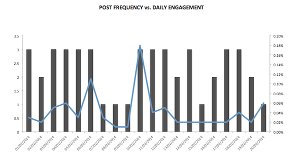 Post Frequency vs Daily Engagement Post Frequency vs Daily Engagement