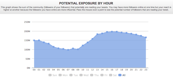 Potential Explosure by Hour Potential Explosure by Hour