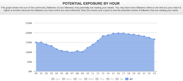 Potential Explosure by Hour