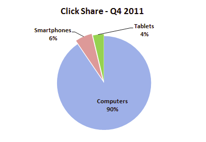 Click Share by device stats according to Marin Software