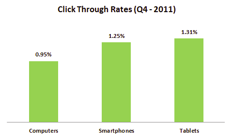 Click Through Rate by device stats according to Marin Software