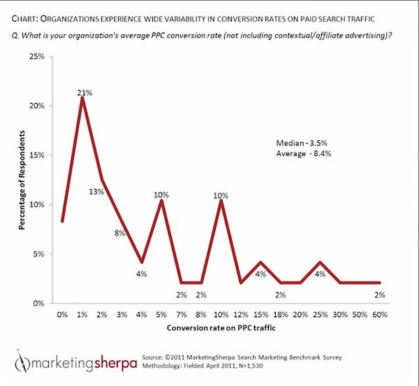 average-ppc-conversion-rate-marketingsherpa