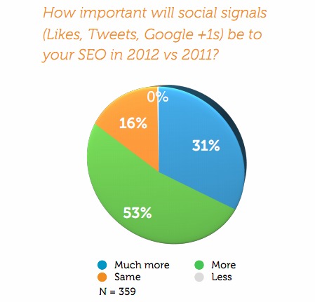 Brightedge Survey on Social Signals