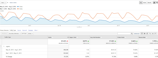 Google Analytics 2012 vs 2013 Traffic Google Analytics 2012 vs 2013 Traffic