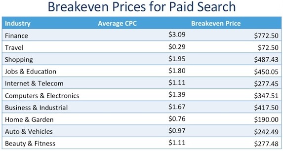 break-even-prices-for-paid-search