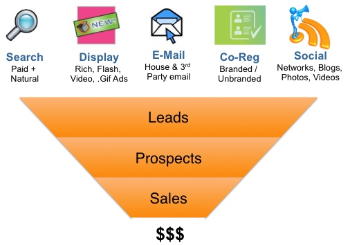 Online Media Funnel