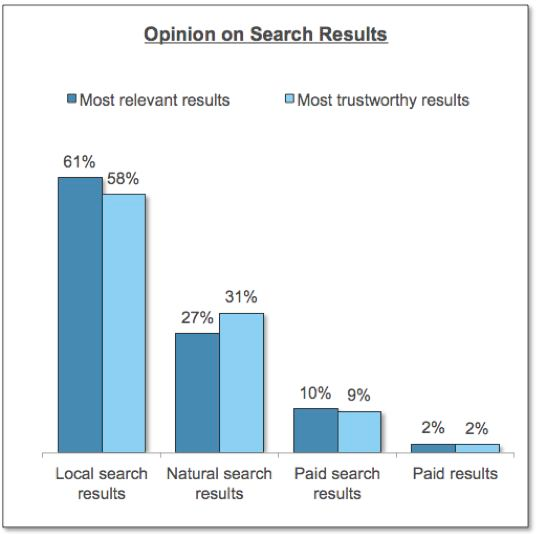 opinions-on-search-results-chart