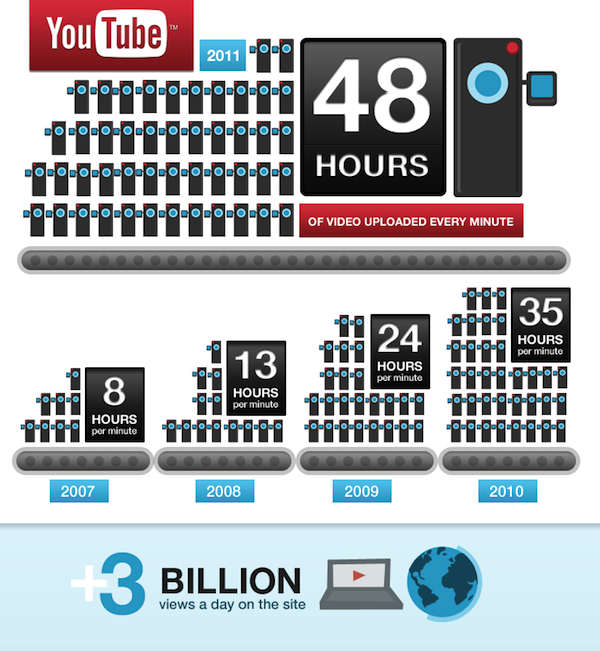 YouTube Sixth Birthday Stats