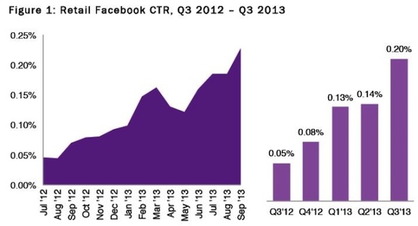 Retail Facebook CTR Q3 2012 - Q3 2013