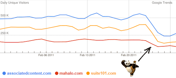 Mahalo hit by Google Panda Mahalo hit by Google Panda