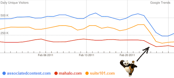 Mahalo hit by Google Panda