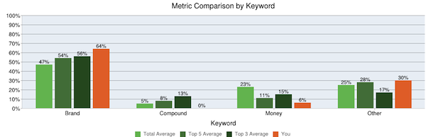 Money vs Brand Keywords Money vs Brand Keywords
