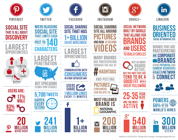 Social Media Comparison