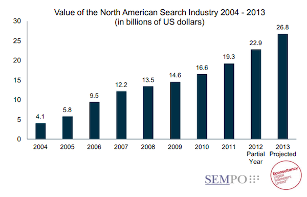 value-of-north-american-search-industry-sempo-2012-industry