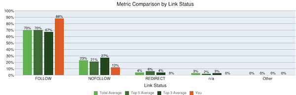 Follow vs Nofollow Links