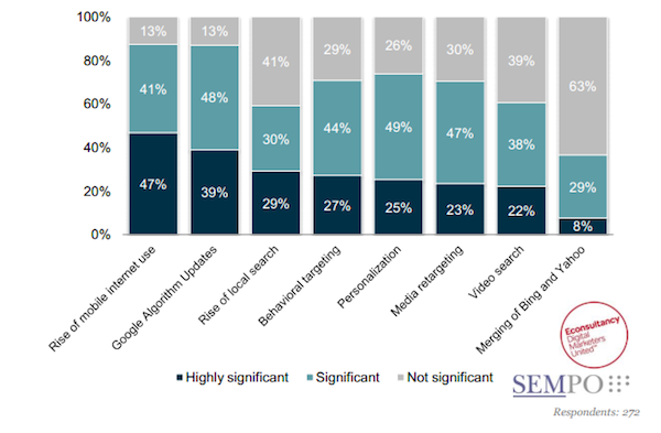 most-significant-in-house-trends-sempo-2012-survey