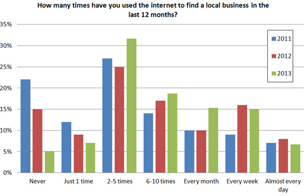 use-internet-to-find-local-business-brightlocal-2013 use-internet-to-find-local-business-brightlocal-2013