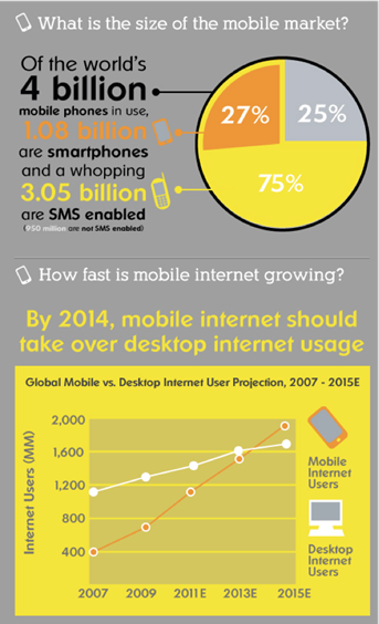 what-is-the-size-of-the-mobile-market