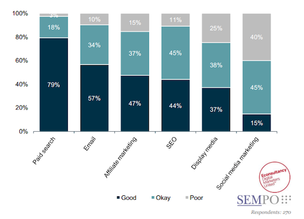 roi-calculation-sempo-2012-survey