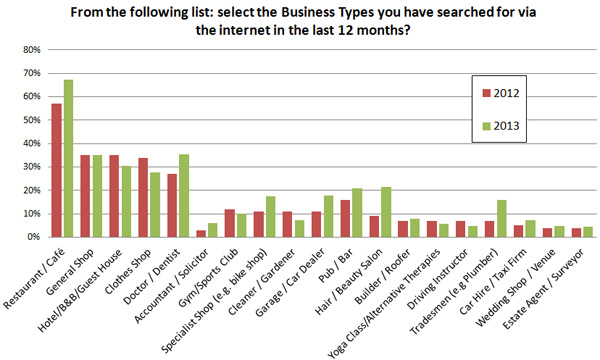 business-types-searched-for-brightlocal-2013