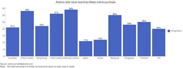 actions-local-made-online-purchase