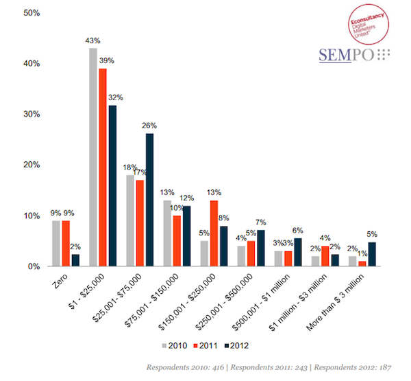 seo-budgets-sempo-2012-survey seo-budgets-sempo-2012-survey