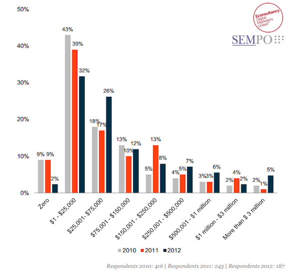 seo-budgets-sempo-2012-survey