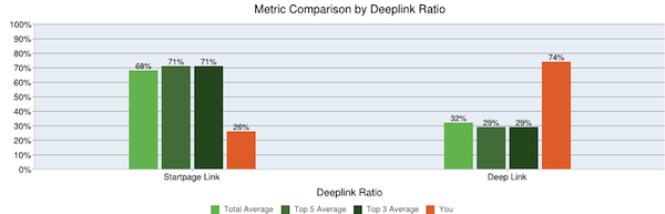 Deep Link Ratio