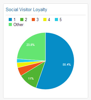 social-visitor-loyalty