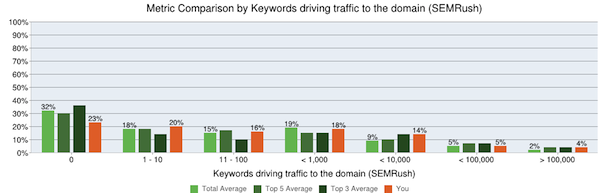 SEMrush Keyword Rankings