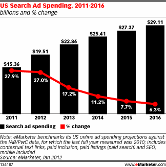 us-search-ad-spending-2011-2016