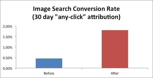 Image Search Conversion Rate