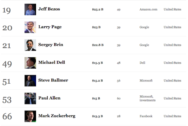 forbes-worlds-billionaires-2013