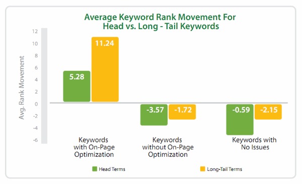 average-keyword-rank-movement-head-vs-long-tail-keywords